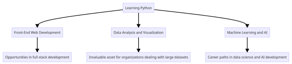 The second diagram focuses on front-end web development, data analysis and visualization, and machine learning