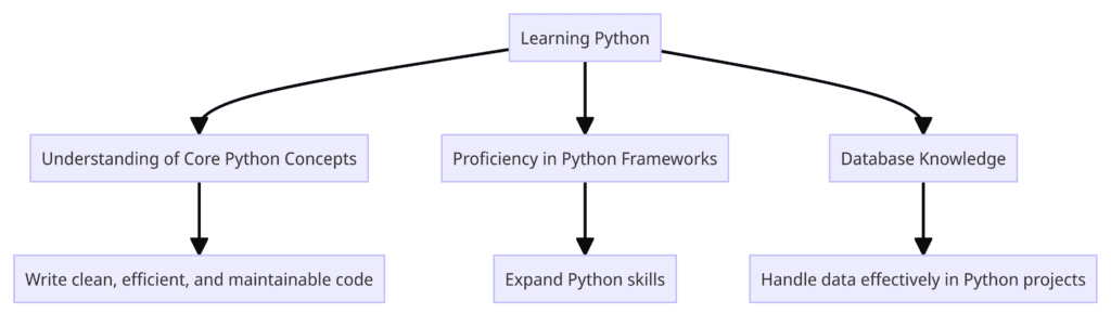 This first diagram focuses on understanding core Python concepts, proficiency in Python frameworks, and database knowledge