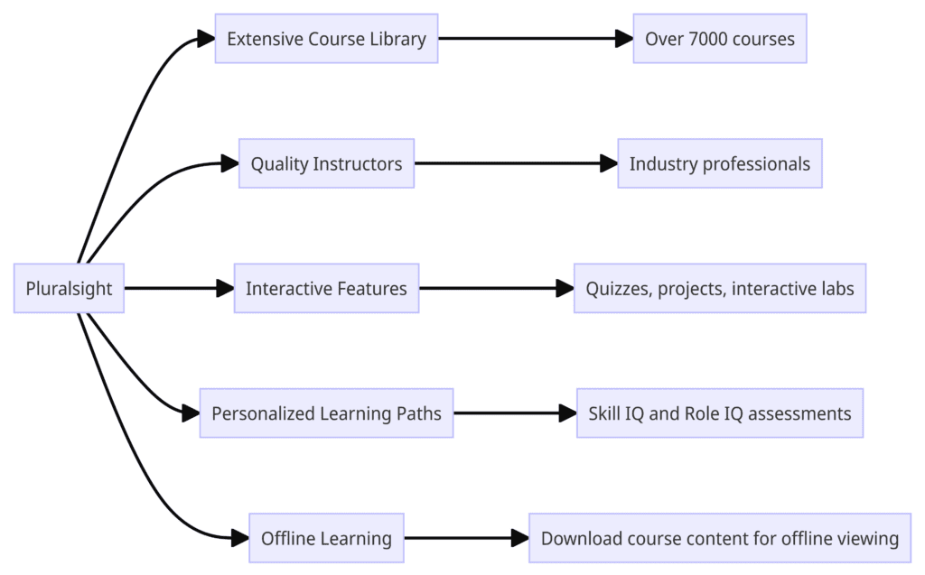 This diagram outlines the key advantages of using Pluralsight as an educational tool. These include an extensive course library, quality instructors, interactive features, personalized learning paths, and the ability to download course content for offline viewing.

