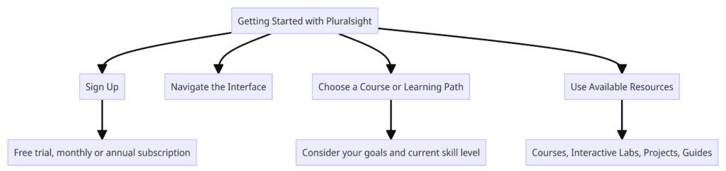 This diagram provides a step-by-step guide on how to start using Pluralsight as a beginner. The steps include signing up, navigating the interface, choosing a course or learning path, and utilizing the available resources such as courses, interactive labs, projects, and guides.