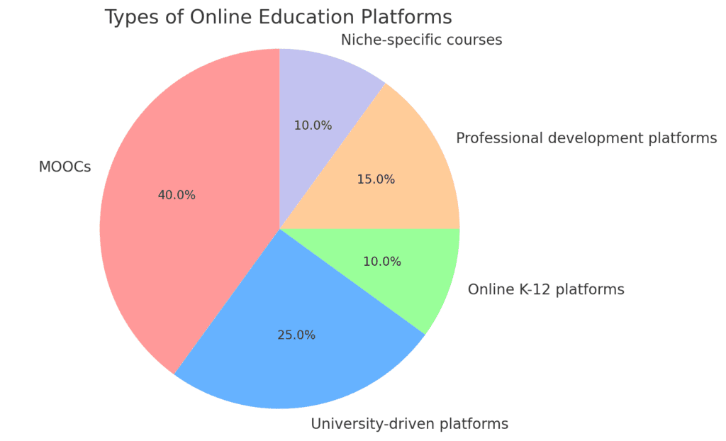 Types of Online Education Platforms