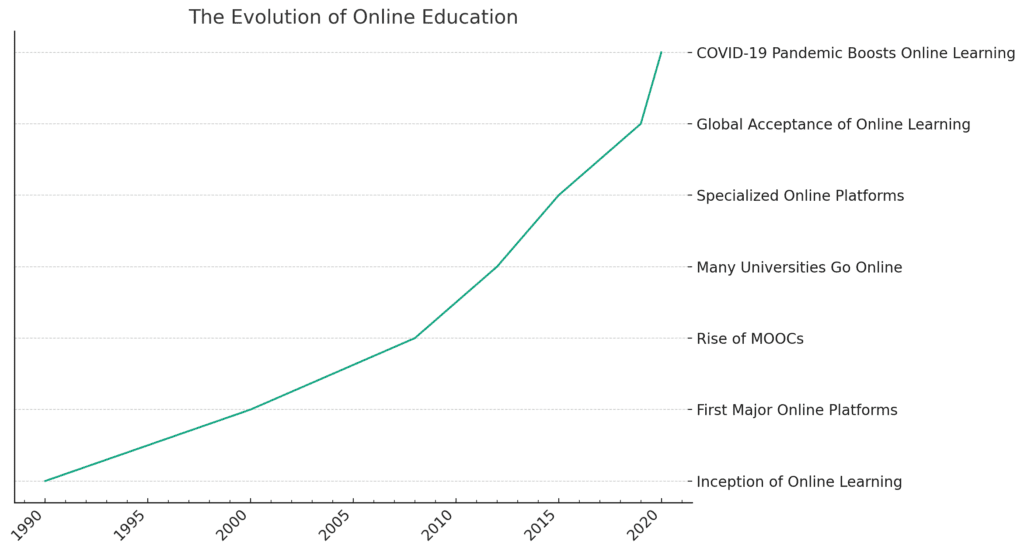 The Evolution of Online Education.