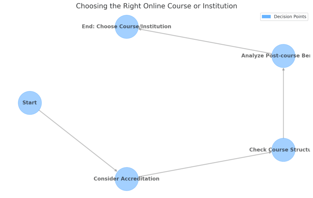 Choosing the Right Online Course or Institution
